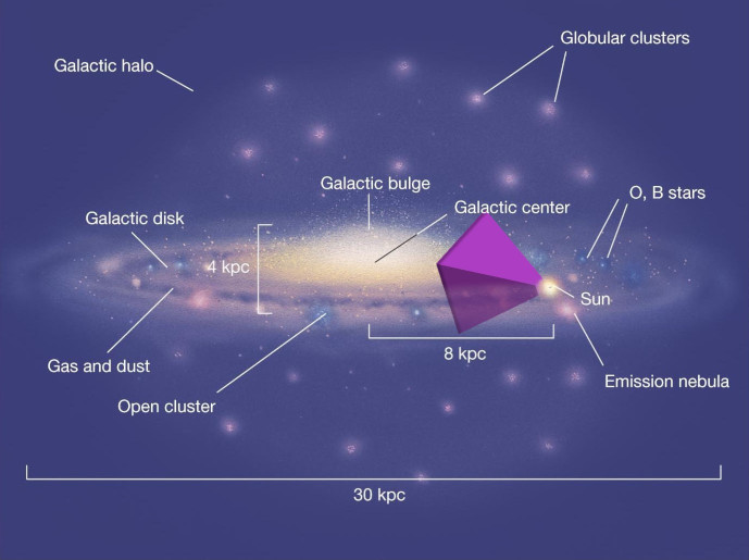 Educational illustration of a galaxy showcasing various astronomical features such as the galactic center, galactic disk, and globular clusters. The image includes labels for the sun, emission nebula, and other celestial elements, all against a starry background. Distances in kiloparsecs (kpc) are noted for scale.