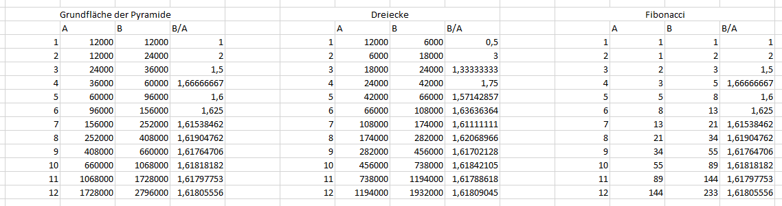 Tabelle mit drei Hauptspalten, die mathematische Vergleiche zwischen unterschiedlichen Berechnungen vorstellen. Die erste Spalte zeigt die Grundfläche der Pyramide, die zweite die Dreiecke und die dritte Fibonacci-Nummern. Jede Spalte ist weiter in Unterkolumnen für Werte 'A', 'B' und das Verhältnis 'B/A' aufgegliedert, wobei Vergleiche und Sequenzen in strukturierter Form präsentiert werden.