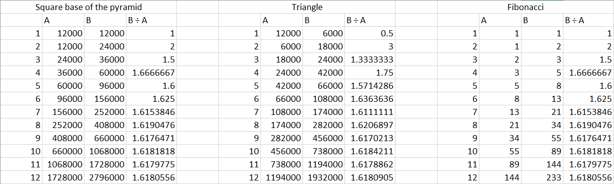 A detailed spreadsheet comparing three mathematical series with labeled columns. From left to right: the first section titled "Square base of the pyramid" has columns labeled A, B, and B:A with increasing integral values; the middle section titled "Triangle" shows a geometric growth in sequences with columns labeled A, B, and B:A displaying a series of ratios; the last section titled "Fibonacci" presents a famous numerical sequence with slowly growing ratios in columns labeled A, B, and B:A.