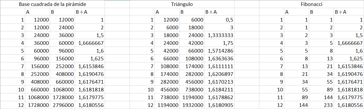 Imagen que muestra una tabla en Excel con tres secciones tituladas "Base cuadrada de la pirámide", "Triángulo" y "Fibonacci", cada una con tres columnas de datos numéricos representando cálculos de relaciones matemáticas. Las columnas están encabezadas por "A", "B" y "B : A", que indican diferentes valores y proporciones.