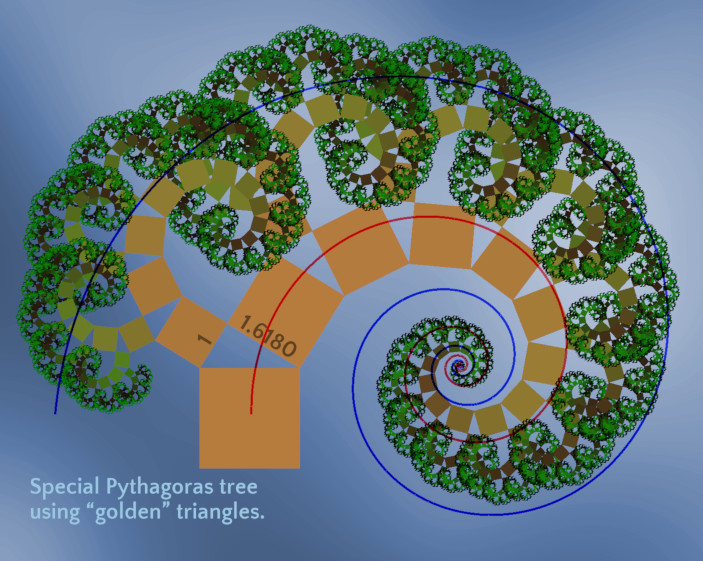 A mathematical illustration showing a "Special Pythagoras Tree" constructed with green and brown geometric patterns that resemble trees, overlaying an orange and blue spiral which demonstrates the Fibonacci sequence. The image highlights the concept of the Golden Ratio, marked as 1.6180 on the spiral, in natural patterns.