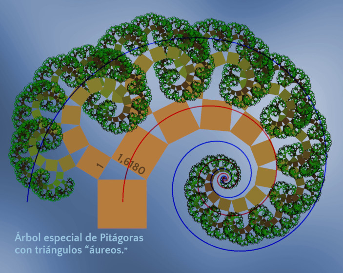 Ilustración digital de un árbol estilizado que sigue un patrón de espiral Fibonacci, adornado con triángulos dorados y un texto que dice "Árbol especial de Pitágoras con triángulos ‘aureos’". El diseño presenta tonos de verde, azul y naranja.