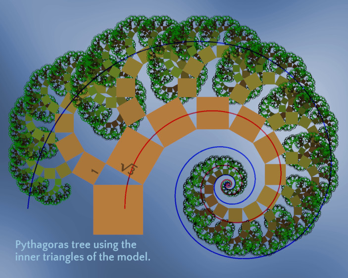 Fractal illustration depicting a Pythagoras tree formed with successive triangles expanding into a spiral pattern, resembling a natural tree with rich green foliage against a blue background. A mathematical spiral extends from the base, illustrating the growth model of the structure.