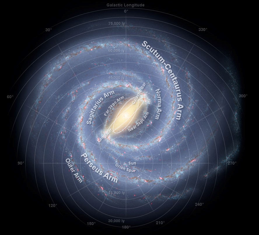 A scientific illustration depicting the spiral structure of our galaxy, highlighting several major galactic arms like the Perseus Arm and the Sagittarius Arm, with the Sun located on a minor spur called the Orion Spur. Distances from the galactic center and galactic longitudes are annotated, emphasizing the vast scales of cosmic structure.