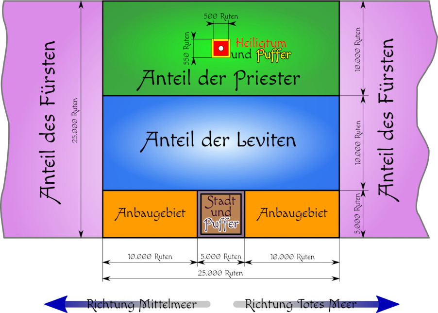 Schematische Darstellung einer Landkarte mit farblich unterschiedlichen Bereichen, die Anteile für verschiedene Gruppen anzeigen. Das Diagramm ist in zwei Hauptrichtungen unterteilt, die durch Pfeile als "Richtung Mittelmeer" und "Richtung Totes Meer" gekennzeichnet sind. Es zeigt spezifische Abschnitte wie „Anteil des Fürsten“ in rosa, „Anteil der Priester“ in grün und „Anteil der Leviten“ in blau mit integrierten Ruften-Maßangaben und Markierungen für Gebiete wie Stadt und landwirtschaftliche Nutzflächen in gelb und orange.