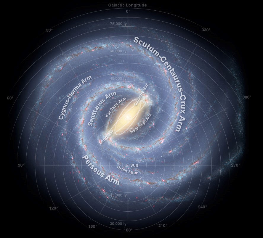 Illustration depicting the structure of the Milky Way galaxy with concentric circles and annotations marking various galactic arms such as the Perseus Arm and the Sagittarius Arm. The Sun is labeled near the Orion Spur, surrounded by a field of stars, light blue nebulas, and darker regions representing cosmic dust, all set against a deep space backdrop.