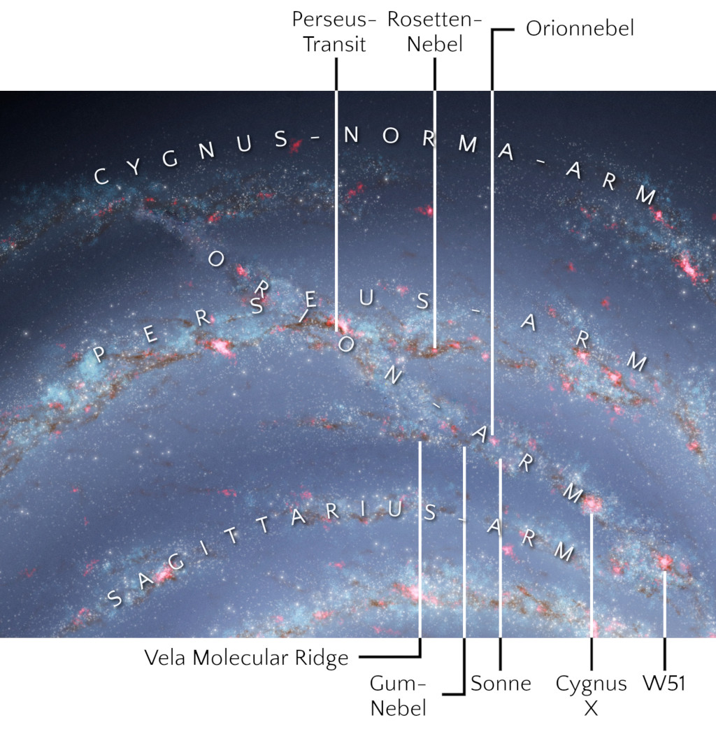 Ansicht des Sternenhimmels mit Markierungen wissenschaftlicher Merkmale wie dem Perseus-Transit, dem Rosetten-Nebel, dem Orionnebel und Teile der Mazzaroth in Übereinstimmung mit astronomischen Bezeichnungen. Es zeigt interstellare Regionen und Strukturen innerhalb der Milchstraße, erkennbar durch die Anhäufung von Sternen und die diffuse Nebelmaterie in verschiedenen Tönen von Blau und Rot.