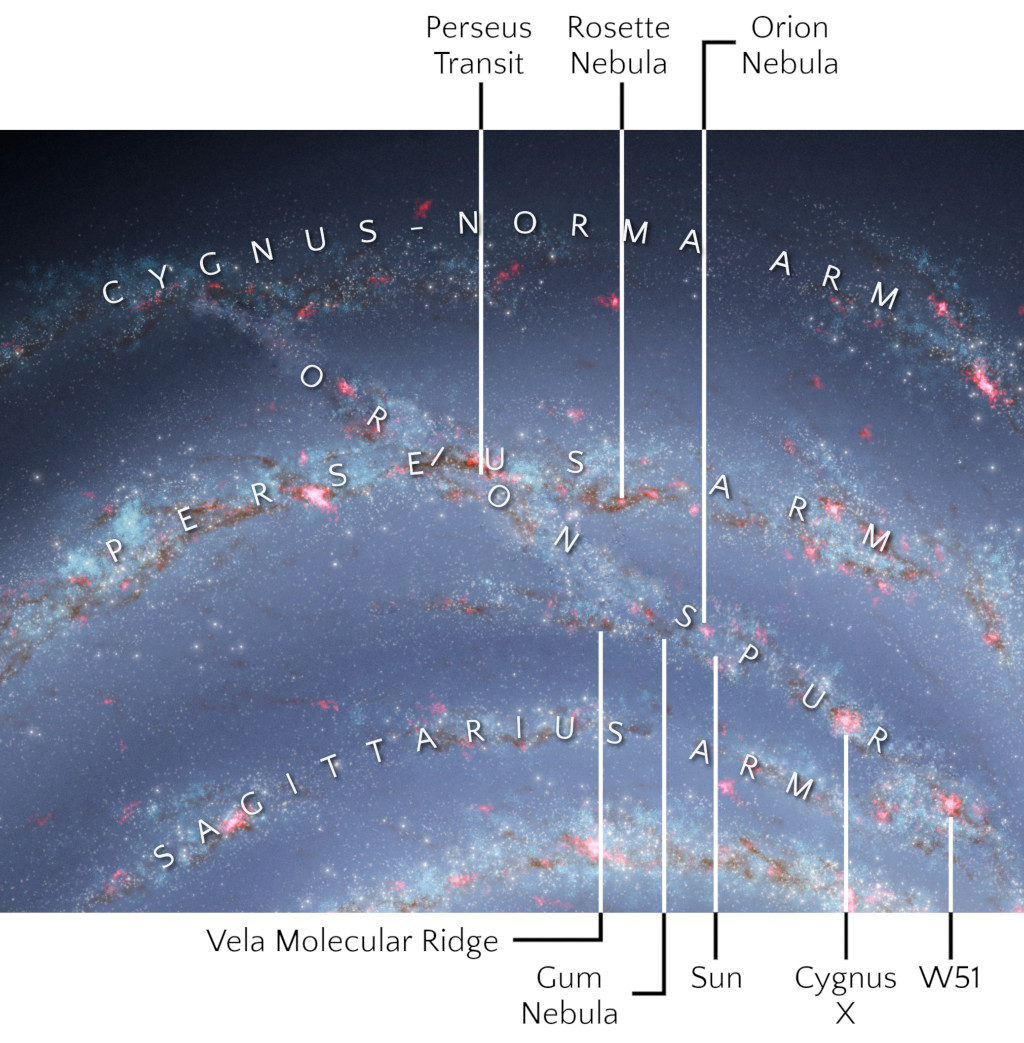 An astronomical image depicting clusters and formations in the cosmos, featuring vast blue stardust clouds interspersed with blazing red nebulae. Labels indicate various cosmic elements including the Orion Nebula, Rosette Nebula, Vela Molecular Ridge, and areas of the Mazzaroth paths such as the Cygnus, Norma, Sagittarius, and Perseus Arms.