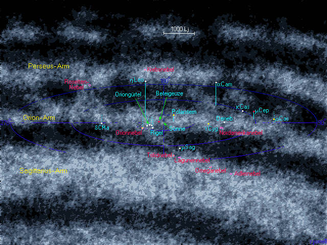 Ein astronomisches Bild, das verschiedene Sterne und Sternensysteme verzeichnet. Markierungen identifizieren Hauptsterne und Strukturen wie Betelgeuse, Rigel und die Sonne innerhalb des Orion-Arms, sowie andere benachbarte Sternsysteme und Strukturen in der Milchstraße. Hintergrund zeigt eine sternenklare texturierte Wolke.