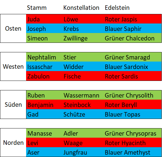 Eine farbige Tabelle in Deutsch, unterteilt in vier Regionen (Osten, Westen, Süden, Norden), mit drei Spalten: Stamm, Konstellation und Edelstein. Jeder Eintrag enthält Namen von biblischen Stämmen, entsprechenden Mazzaroth-Konstellationen und spezifischen Edelsteinen, angeordnet in harmonischen Farben von Rot, Blau, Grün und Grau.