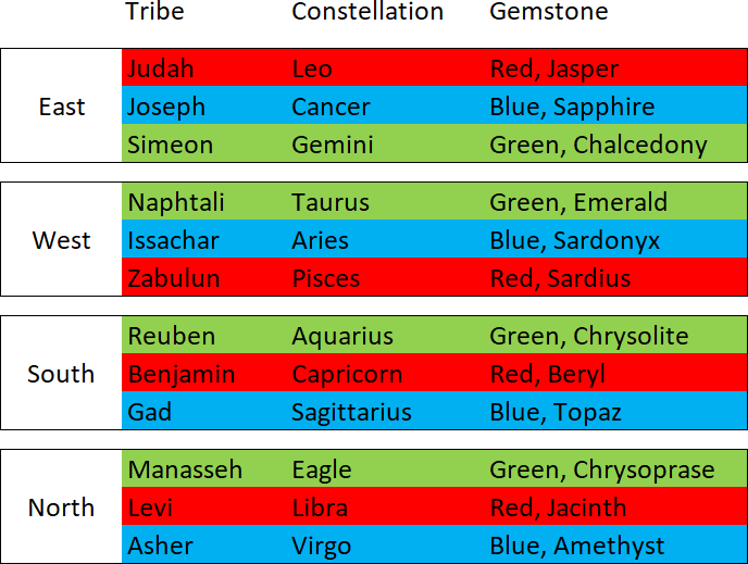 A table categorizing different tribes aligned with constellations and corresponding gemstones, organized by cardinal directions. Each row represents a tribe with cells showing a linked constellation and gemstone color and type.