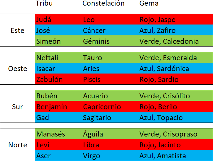 Imagen de una tabla organizada por colores que relaciona tribus, constelaciones de la Mazzaroth y gemas. La tabla está dividida en cuatro secciones que representan direcciones geográficas: Este, Oeste, Sur, Norte. Cada sección lista tribus bíblicas, constelaciones correspondientes, y gemas de diferentes colores. Los colores de fondo de cada celda varían entre rojo, azul, y verde para diferenciar las categorías.