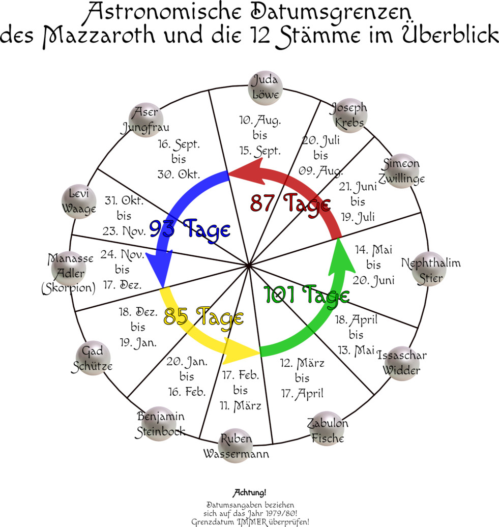 Diagramm zeigt astronomische Datumsangaben des Mazzaroth und die Zuordnung zu zwölf Gruppen, ähnlich aufgeteilt wie ein Rad mit zentralen Datenbereichen für jede Gruppe. Wichtigste Verbindungen zwischen den Gruppen sind farbig markiert und die Dauer in Tagen zwischen diesen Punkten hervorgehoben.