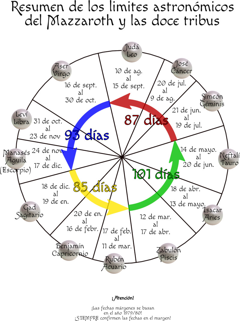 Gráfico circular educativo que representa la relación entre el Mazzaroth y las doce tribus de Israel. Incluye segmentos que corresponden a diferentes configuraciones celestiales asociadas con nombres de tribus y fechas específicas, además de tres flechas de colores que indican la duración de ciertos intervalos temporales.