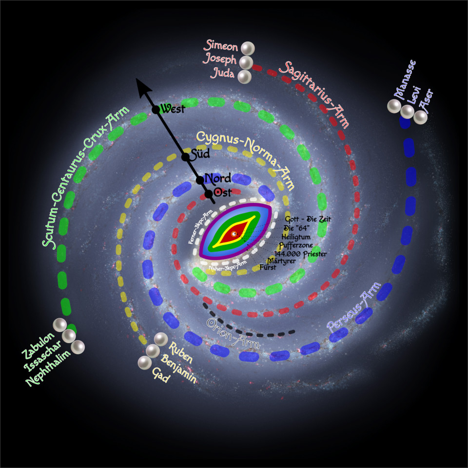 Illustration des Himmels mit mehreren konzentrischen Kreisen in verschiedenen Farben, die verschiedene astronomische Phänomene darstellen. Im Zentrum ist eine ellipsoide Darstellung von etwas, das einem Auge ähnelt, mit Schichten grün, gelb und rot. Beschriftungen in Deutsch markieren verschiedene Himmelsrichtungen wie Nord, Süd, Ost, West sowie Namen wie Simeon, Joseph und Juda um das Bild herum. Zusätzliche Beschriftungen wie "Gott - Die Zeit bis '64" und "Heiligtum" fügen eine mythologische Tiefe hinzu.