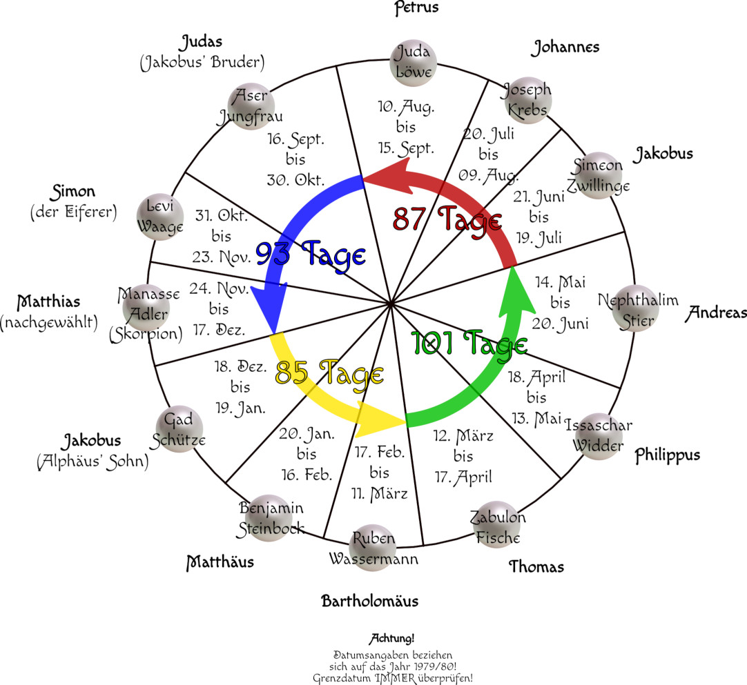 Ein kreisförmiges Diagramm, das die Mazzaroth in zwölf Sektionen einteilt, mit zugeordneten Namen und farbig markierten Zeiträumen. Jeder Sektor ist durch eine biblische Figur und einen astronomischen Begriff beschriftet, die Daten und die Dauer dieser Phasen im Jahreszyklus sind mit Pfeilen und Tagesangaben gekennzeichnet.