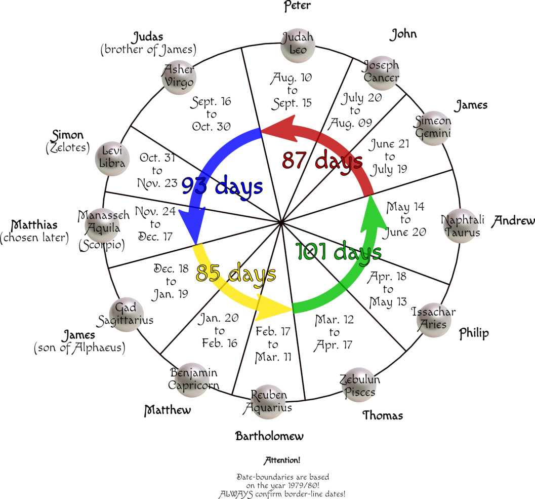 A circular diagram depicting the division of a year into twelve segments, each associated with a biblical name and a corresponding range of dates. The segments vary in length and are marked with different colors to distinguish periods of 93, 87, and 85 days, highlighted with blue, red, and green arrows respectively.
