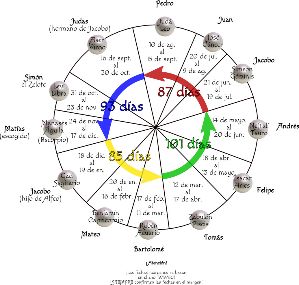 Diagrama circular que grafica las divisiones en el Mazzaroth, con segmentos etiquetados con nombres y fechas específicas, además de líneas de colores que conectan diferentes segmentos indicando la cantidad de días entre ellos. Incluye nombres como Judá, Leví, y otros, asociados con periodos y elementos figurativos de constelaciones.