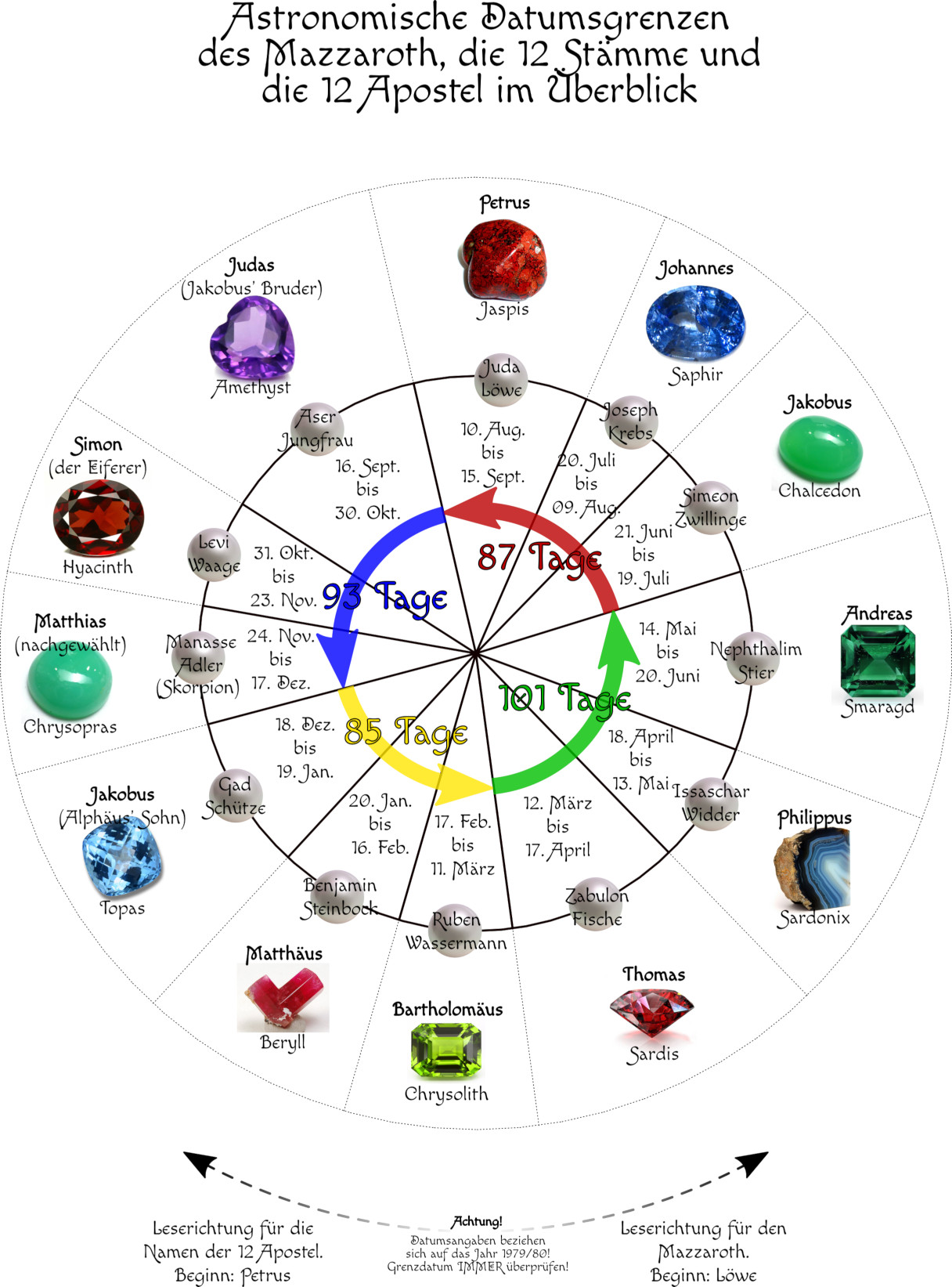 Diagramm zeigt astronomische Datumsgrenzen des Mazzaroth, gepaart mit biblischen Stämmen und Namen der 12 Apostel, dargestellt in einem kreisförmigen Muster mit farbigen Edelsteinen zur Markierung jedes Segments.