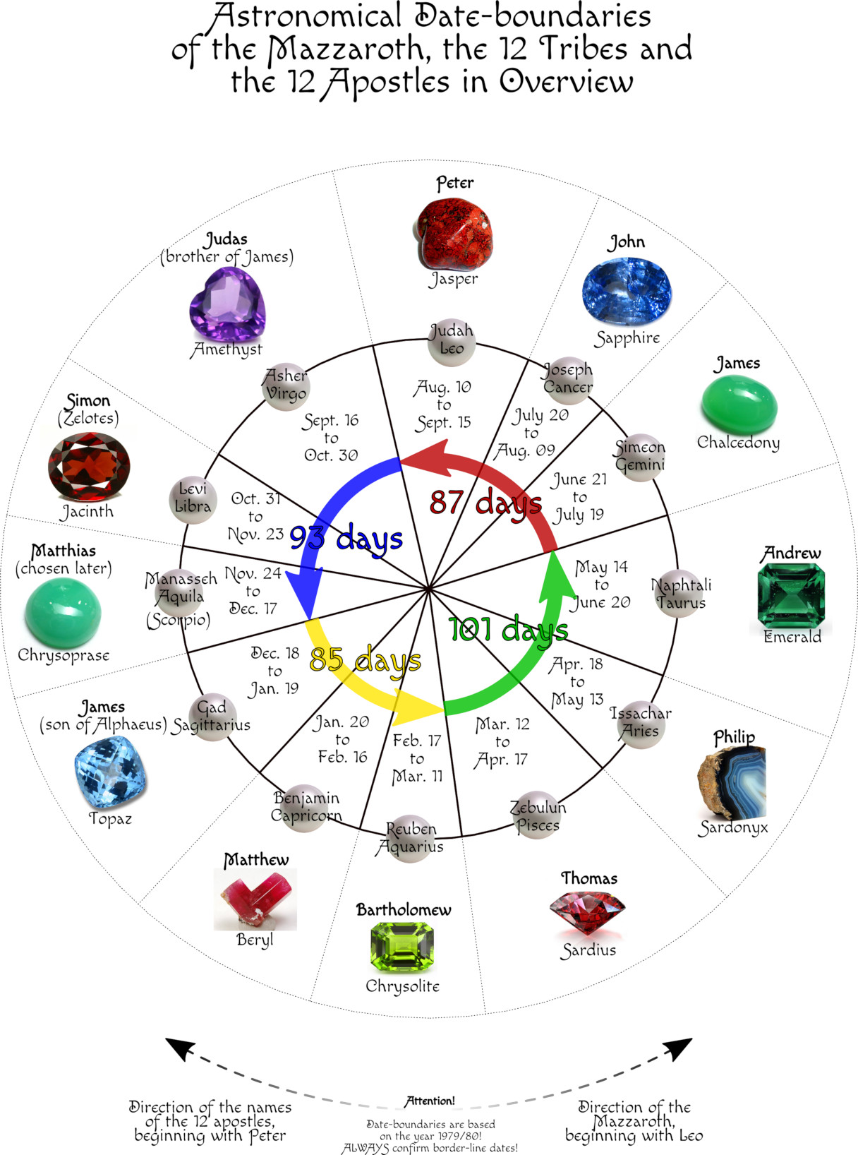 An intricate circular diagram representing the overlap of biblical and historical themes with astronomical divisions. It includes twelve sections divided by corresponding constellations from the Mazzaroth, each linked to a specific apostle and a precious stone. Arrows and numbers indicate the number of days between different sections.