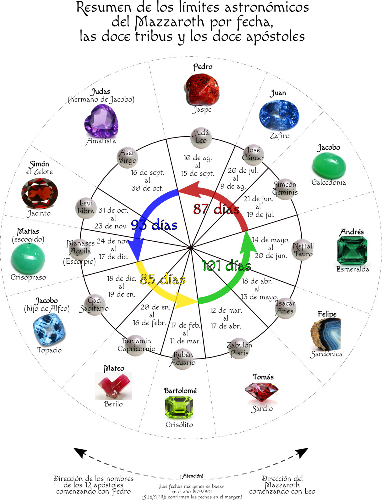 Diagrama circular que muestra la correlación entre diversos elementos astronómicos, gemas preciosas, y nombres bíblicos. El gráfico incluye secciones delineadas por líneas radiales con etiquetas de fechas específicas y nombres asociados a tribus y apóstoles. La disposición visual también incluye imágenes de gemas en cada sección, cada una con colores y formas distintas que representan diferentes características celestiales, bajo el título "Resumen de los límites astronómicos del Mazzaroth por fecha, las doce tribus y los doce apóstoles".
