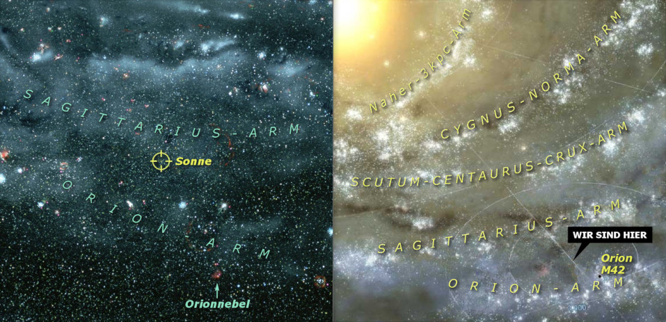 Zwei separate Ansichten der Milchstraße, die die Struktur unserer Galaxie darstellen. Das linke Bild zeigt Sterne und kosmische Nebel innerhalb der galaktischen Arme wie den Orion-Arm, versehen mit Anmerkungen und der Position der Sonne. Das rechte Bild hebt die Milchstraße in einer strahlenderen visuellen Darstellung hervor, mit benannten Galaxienarmen und einem Marker, der unsere Position im Universum anzeigt.