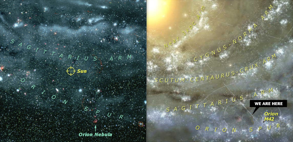 A composite image showing two panels with detailed depictions of a celestial map. The left panel highlights an expansive view of the Milky Way, featuring the Orion Nebula, Sagittarius Arm, and Orion Spur, with the Sun marked by a yellow symbol. The right panel depicts a zoomed-in segment, illuminating dense star clouds along with annotations for the Cygnus-Norma Arm, Scutum-Centaurus-Crux Arm, and Sagittarius Arm, including an indicator showing "We are here" near the Orion M42 area.