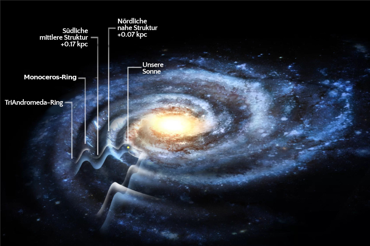 Wissenschaftliche Darstellung unserer Galaxie mit markierten Himmelsstrukturen, einschließlich des Monoceros-Rings und des TriAndromeda-Rings. Die Grafik zeigt die Position unserer Sonne und benachbarte Himmelsstrukturen, dargestellt in unterschiedlichen Entfernungen von unserer Sonne, gemessen in Kiloparsec (kpc).