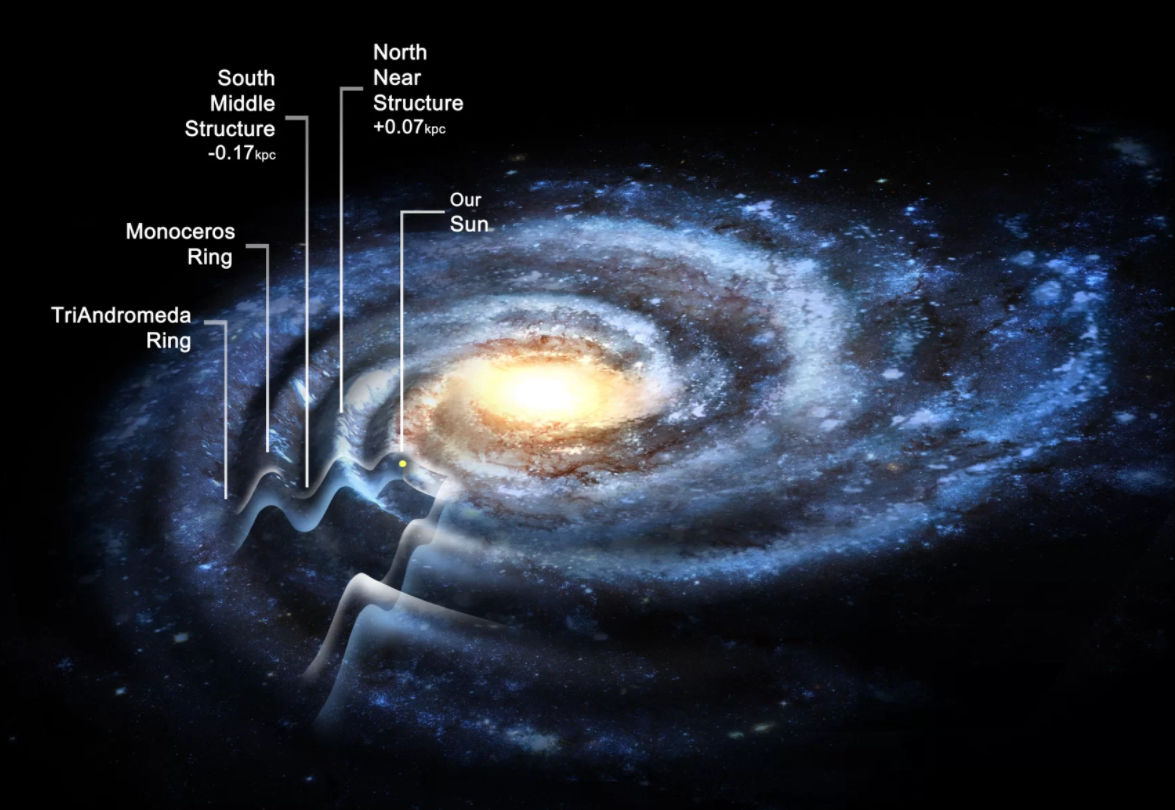 Illustration of a galactic spiral, depicting bright clusters and dark dust lanes with annotated cosmic structures. These include the TriAndromeda Ring, the South Middle Structure, and the North Near Structure, all relative to the location of our Sun within the galaxy.