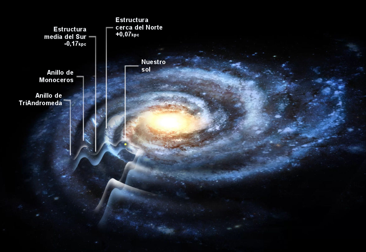 Imagen científica que ilustra una galaxia espiral con distintas estructuras señaladas, incluyendo el Sol y varias extensiones de estrellas organizadas en anillos y estructuras, vistas sobre un fondo cósmico profundo y estrellado.