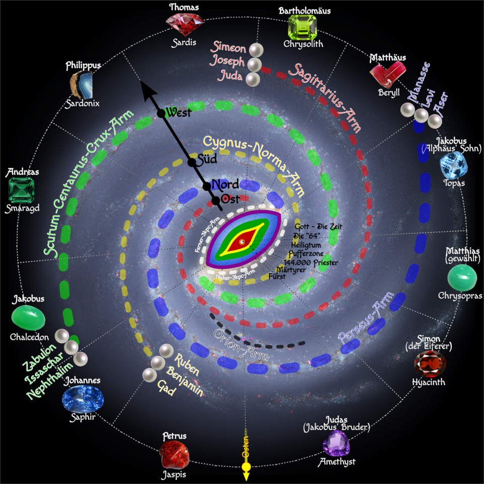 Eine komplexe Illustration eines konzentrischen Kreisdiagramms mit verschiedenen farbigen Kreisen auf einem dunklen sternbesetzten Hintergrund. Verschiedene Edelsteine und Namen biblischer Personen sind rund um die Kreise angeordnet, verbunden durch Linien, die Richtungen wie Nord, Süd, Ost und West anzeigen. Zentrale Symbole ähneln wissenschaftlichen Darstellungen astronomischer Phänomene und Positionen.