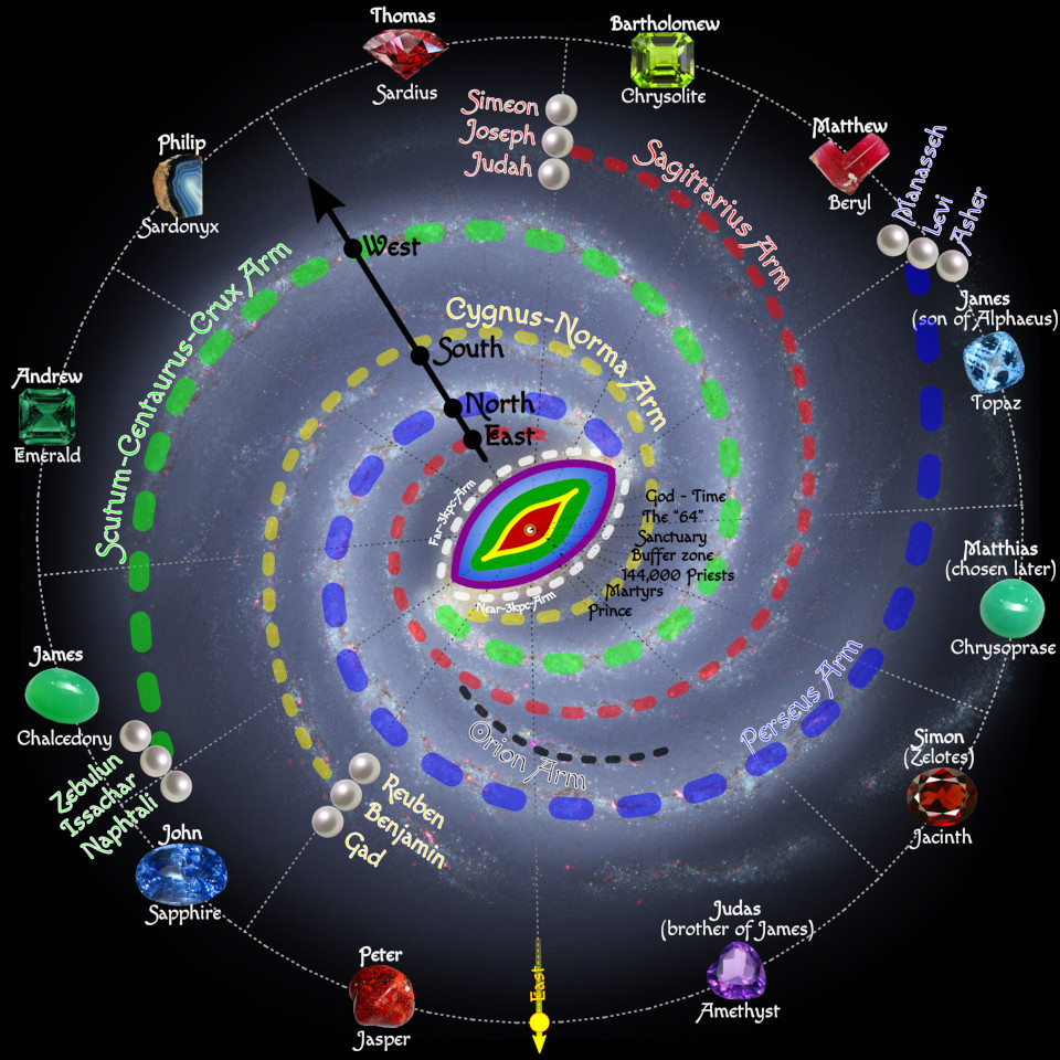 A complex astronomical diagram featuring a central circular multicolored target-like area labeled "North East South West" with layers of dotted and solid lines representing different paths around it. Surrounding this center are names linked to various gemstones and star patterns such as Cygnus and Orion. Annotations include biblical names and terms like "sanctuary" and "priests", supporting a theme blending celestial and biblical references.