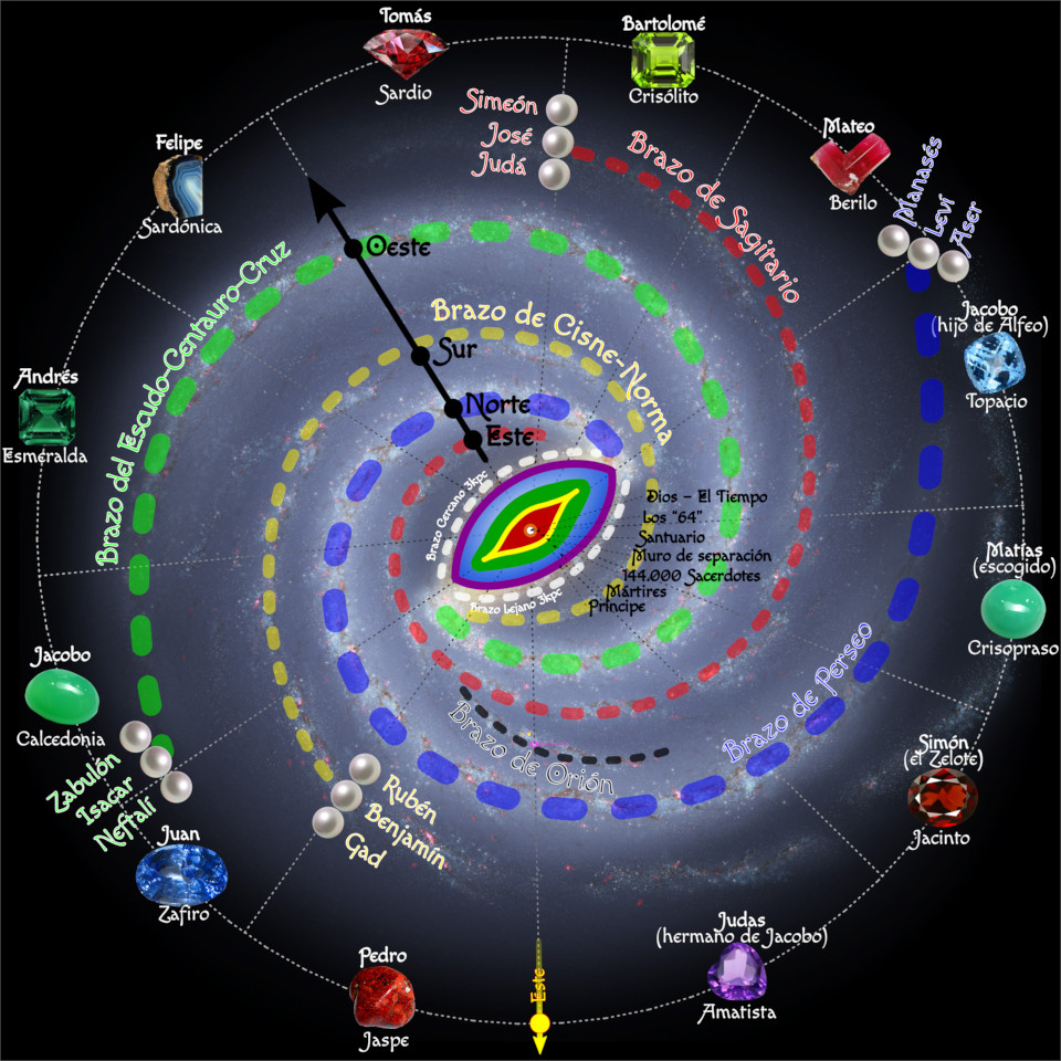 Representación gráfica de un modelo cosmológico y teológico, ilustrando varias esferas concéntricas que contienen el nombre de diversas piedras preciosas y nombres bíblicos en asociación, todos ellos dispuestos contra un fondo del cosmos ilustrado con estrellas y nebulosas. En el centro se destaca un diseño colorido en capas que simboliza un ojo, rodeado por direcciones cardinales y nomenclaturas que sugieren conexiones con conceptos teológicos y temporales.