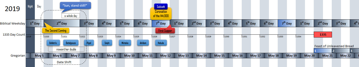 A detailed biblical and astronomical timeline chart for May 2019, highlighting key scriptural events and dates with connecting lines. The chart includes phases of day and night, biblical weekday counts, and Gregorian calendar dates from May 5th to May 22nd. Specific key events marked are "The Second Coming" and "Coronation of the 44,000" on specific dates, with stars such as Bellatrix, Betelgeuse, Rigel, Saiph, Mintaka, and Alnilam labeled under selected dates. Notable biblical phrases like "sun, stand still!" and references to the 'Feast of Unleavened Bread' are also included.