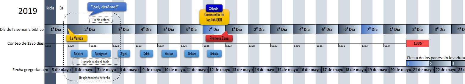 Una gráfica detallada en forma de calendario para el año 2019 que incluye fechas claves y su relación con eventos celestiales y biblícos. Muestra la sucesión de días de la semana, con eventos especiales marcados, como "La Venida" y la "Coronación de los 144,000" en un sábado, junto a nombres de constelaciones como Bellatrix y Betelgeuse. Incluye una cita que dice “¡Sol, deténte!” y marcadores de conteo de 1335 días, junto a fechas correlativas gregorianas desde el 5 hasta el 23 de mayo.