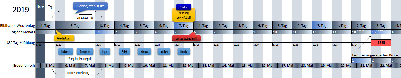 Informative Darstellung eines Kalenders für das Jahr 2019 mit Überlagerungen biblischer und gregorianischer Daten sowie besondere Ereignisse und Namen von Sternen des Mazzaroth wie Bellatrix und Betelgeuze. Es kombiniert zudem tagesgenaue Countdows, wie das Feiertagsereignis „Fest der ungesäuerten Brote“ und markante Ereignisse wie „Sonne, steh still!“ und „Kronung der 144.000“.