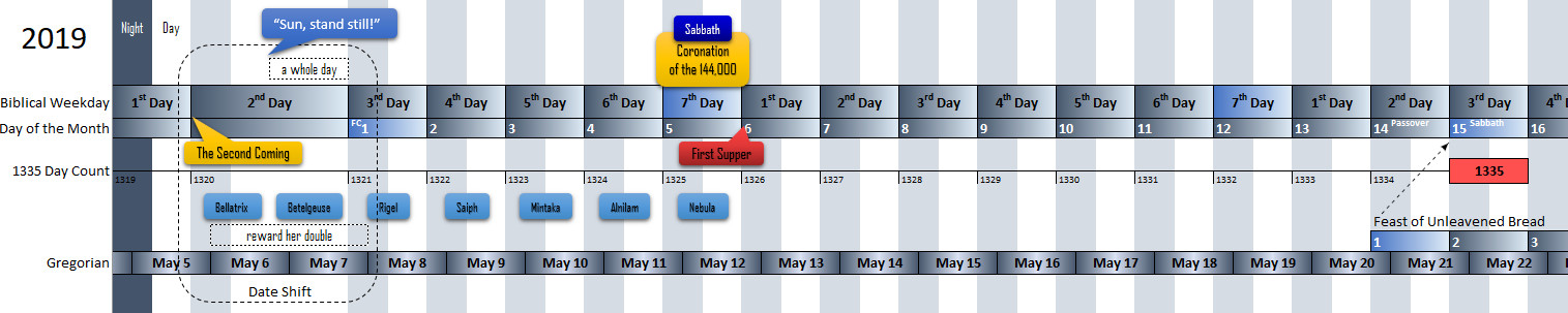 A detailed timeline chart for May 2019 mapping biblical weekdays, Gregorian dates, and significant religious events. The chart includes labels like "The Second Coming", "First Supper", and "Coronation of the 44,000" along with references to celestial bodies like Bellatrix, Betelgeuse, Rigel, Saiph, Mintaka, and Nebula, placed on a background of alternating grey and white horizontal stripes symbolizing different days.