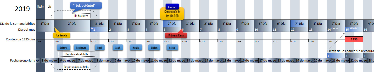 Imagen que muestra una línea de tiempo en español con información detallada sobre datos bíblicos y astronómicos específicos para el año 2019. Incluye días bíblicos y gregorianos, con nombres de estrellas como Betelgeuse y Rigel, y eventos significativos como "Coronación de los 144,000" y "Primera Cena", representados por bloques de texto sobre un fondo de rayas alternas claras y oscuras.