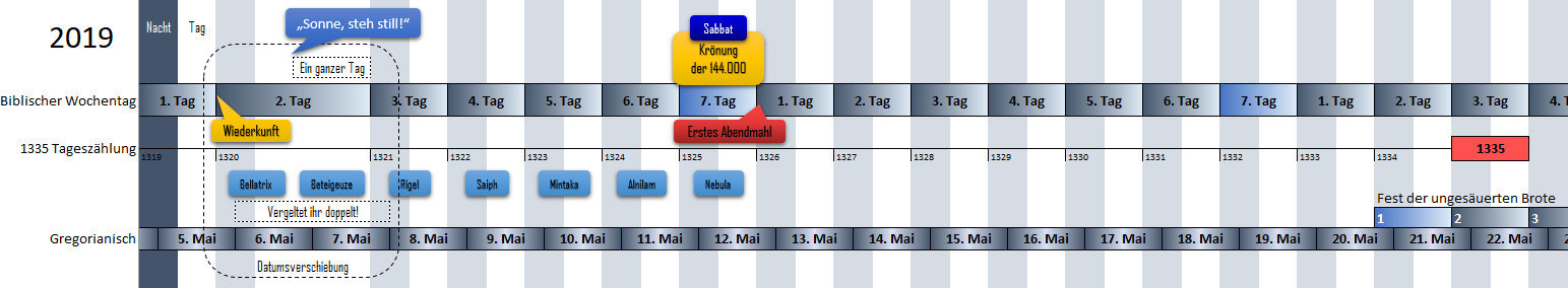 Der Kalender für Mai 2019 zeigt biblische Wochentage beginnend mit dem 1. Tag links bis zum 4. Tag rechts, und wechselt zwischen hell- und dunkelgrauen Balken, um die Tage zu unterscheiden. Einige markante astronomische Namen wie Bellatrix, Betelgeuze, Rigel, Saiph, Mintaka, Alnilam und Nebula sind unter bestimmten Tagen notiert. Markante Events, wie 'Sonnen, Steh still!' und 'Kronung der 144,000' zusammen mit 'Erstes Abendmahl' und dem ‘Fest der ungesäuerten Brote’ sind hervorgehoben.