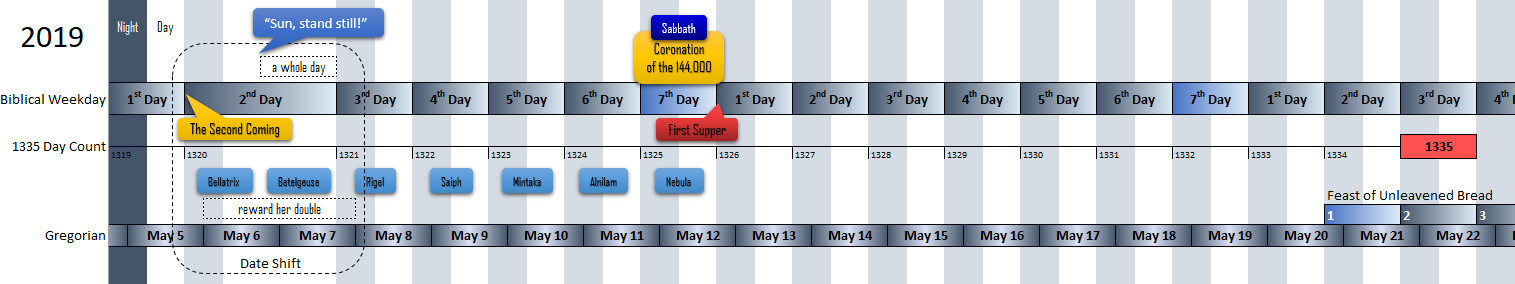 A detailed timeline chart for the year 2019, blending elements from both biblical and scientific astronomical themes. The chart contains rows labeled "Biblical Weekday Night", "Biblical Weekday Day", with days marked from 1st to 7th repeatedly. Important events are highlighted like "The Second Coming", "Coronation of the 44,000", and "Feast of Unleavened Bread". Beneath, it aligns with the Gregorian calendar, ranging from May 5 to May 22. Star names like Bellatrix, Betelgeuse, Rigel, Saiph, Mintaka, Alnilam, and Nebula are noted, correlating specific days to celestial observations.