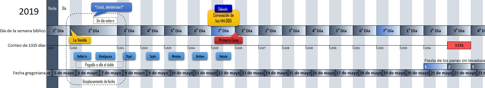 Diagrama del calendario de 2019 con detalles bíblicos y referencias astronómicas. Destacan los nombres de fechas importantes como "La Venida", "Coronación de los 144,000", y "Primera Cena" superpuestos en un fondo de rayas que representan días y noches alternados. También se incluyen nombres de estrellas como Bellatrix, Betelgeuse y Rigel alineados con ciertas fechas.