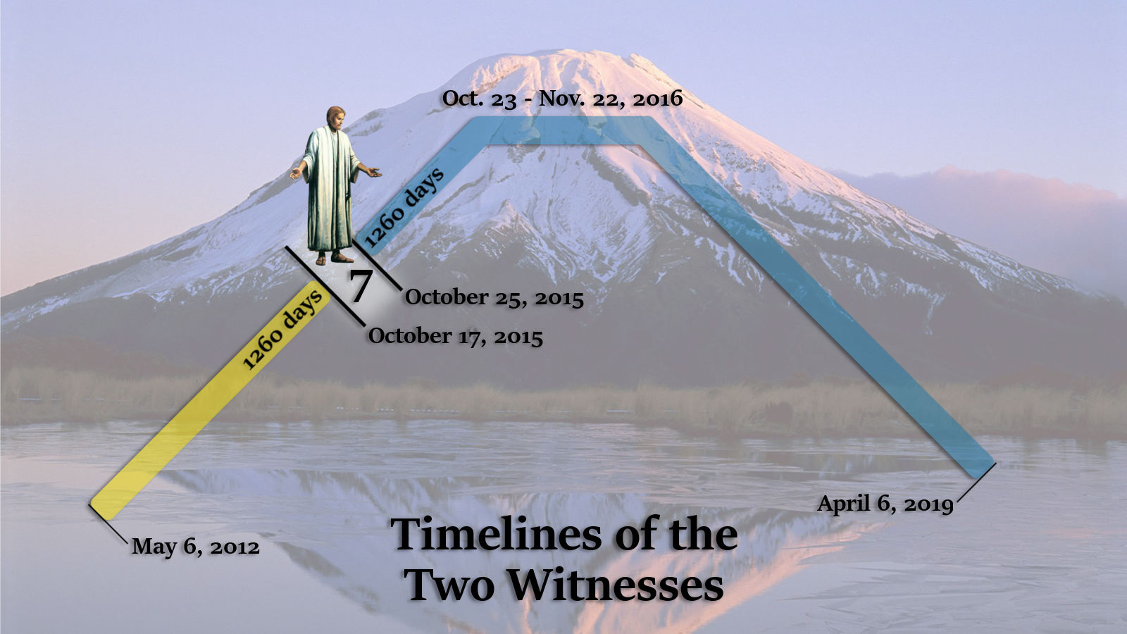 An illustrated image depicting a serene mountain landscape reflecting in a calm lake at sunrise. Overlaid are two diagonal timelines marked with important dates and durations, converging towards the center. A figure resembling a traditional biblical witness stands on the left timeline, symbolically overseeing the scene. The timeline graphics serve to delineate key phases in a narrative, under the title "Timelines of the Two Witnesses."