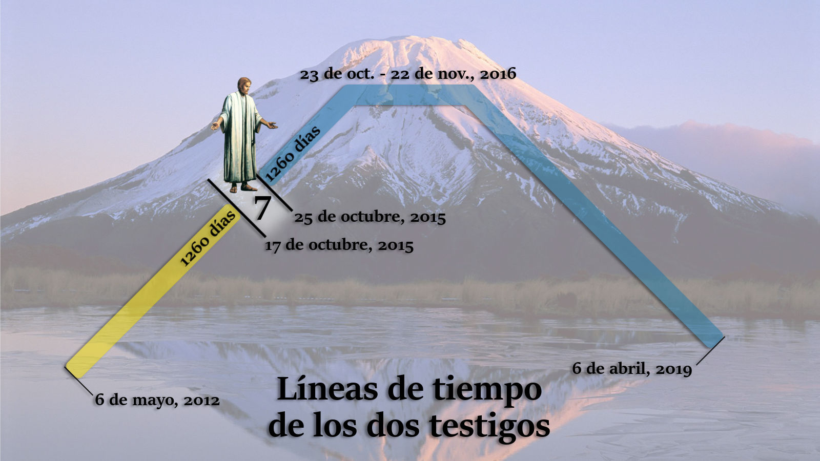 Imagen que muestra un monte nevado al amanecer con un lago en primer plano. Sobre el paisaje, hay superpuestas líneas temporales en forma de cintas de diferentes colores, cada una con fechas y números de días marcados. En el lado izquierdo, una figura que parece un hombre de pie sobre el monte, con vestimenta de época antigua, extendiendo la mano hacia el paisaje.