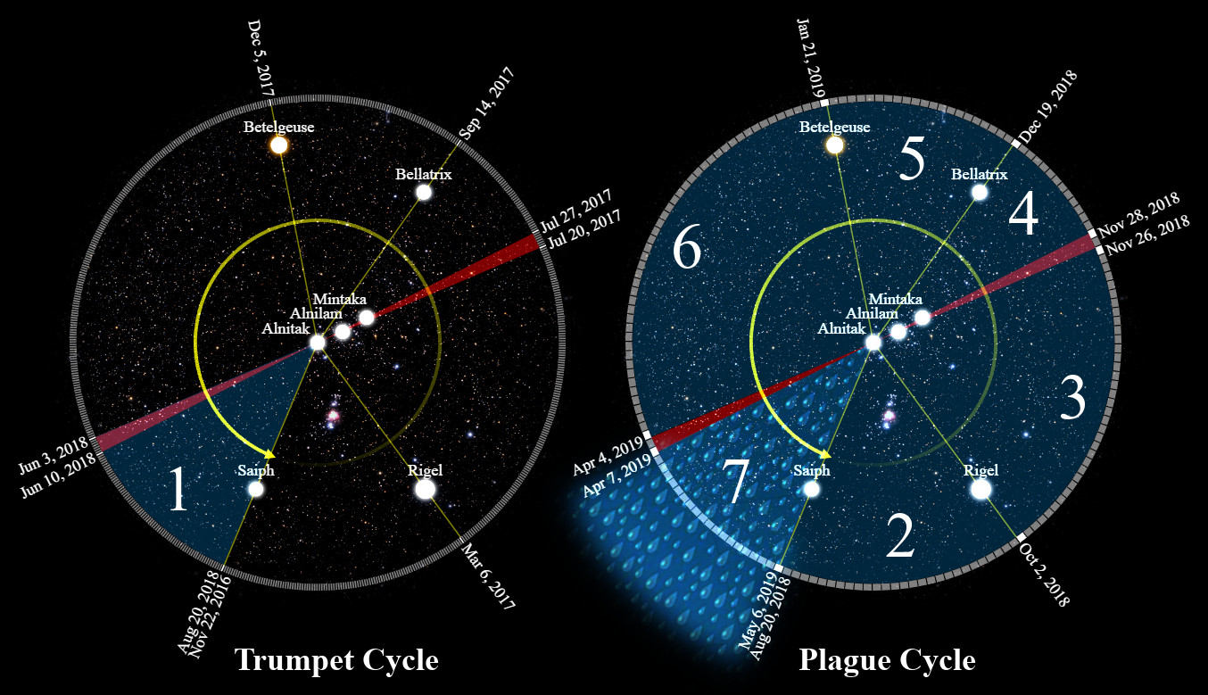 An educational illustration depicting two circular celestial charts overlaid with timelines and labels of major stars like Betelgeuse, Bellatrix, Mintaka, Alnilam, Alnitak, Saiph, and Rigel. Each chart is delineated into segments labeled with specific dates marking different periods named "Trumpet Cycle" and "Plague Cycle." The cycles include a series of events, positioned to reflect their association with these celestial markers, not utilizing direct Mazzaroth references.