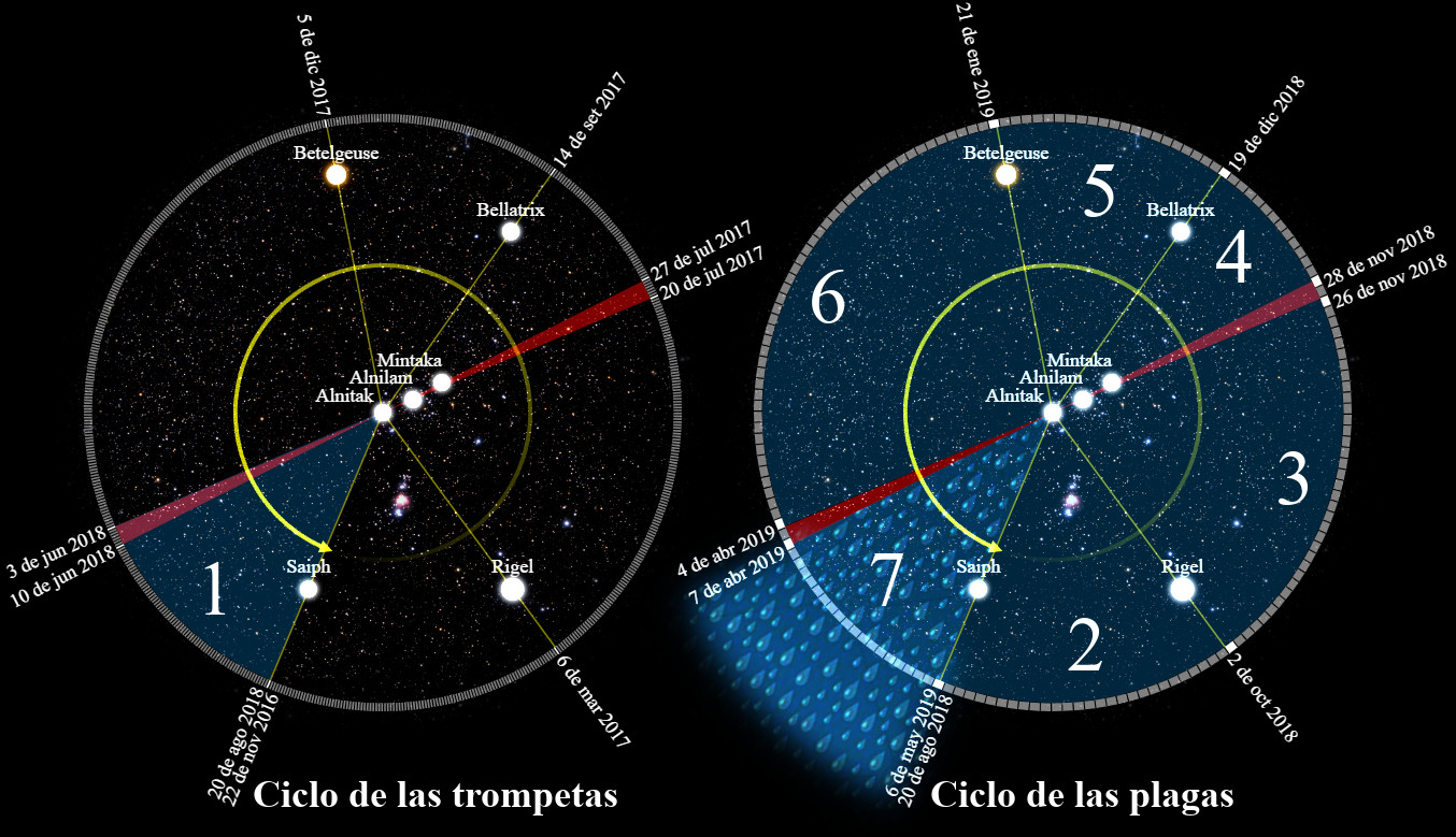 Representación gráfica de dos círculos que simulan el firmamento estrellado con líneas y marcas temporales, señalando la posición relativa de varias estrellas brillantes como Betelgeuse, Bellatrix, Mintaka, Alnilam, Alnitak, Saiph y Rigel. Cada círculo está dividido en sectores numerados y etiquetados con fechas específicas, relacionados con eventos titulados "Ciclo de las trompetas" y "Ciclo de las plagas".