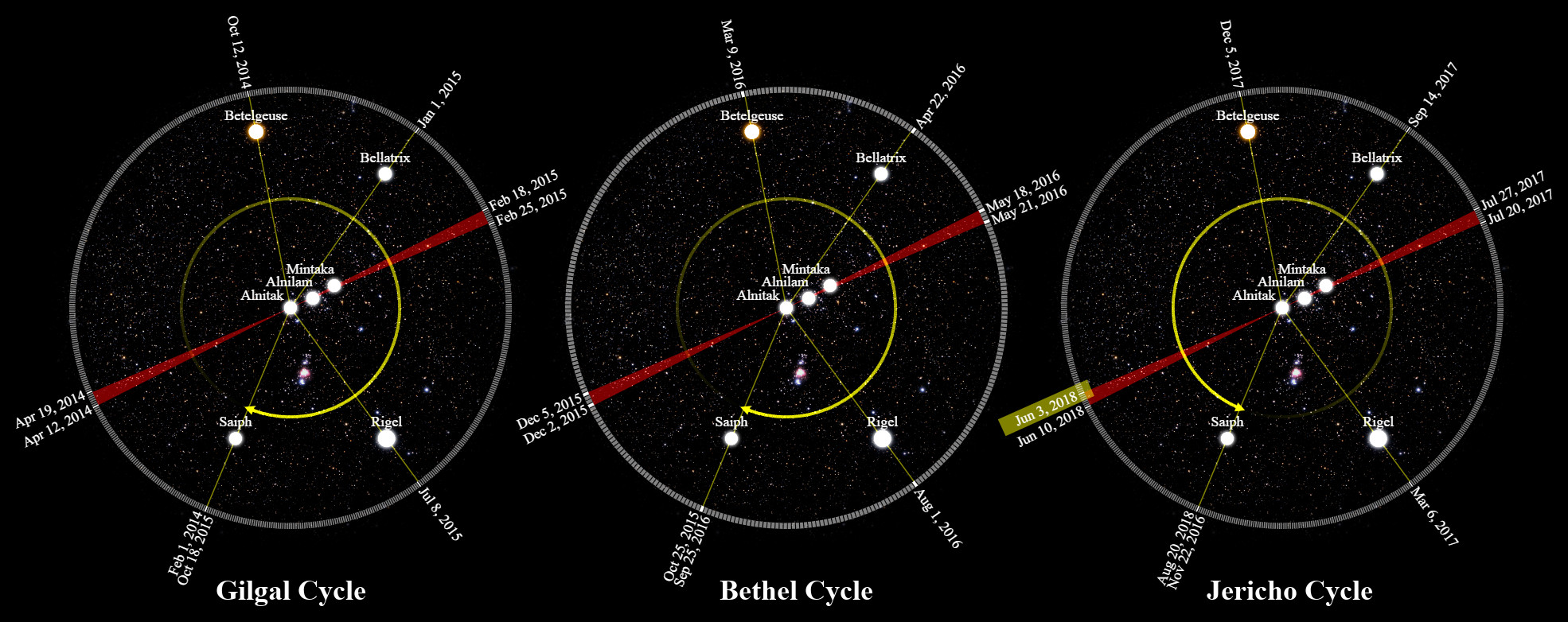 Panoramic view of three celestial diagrams titled Gilgal Cycle, Bethel Cycle, and Jericho Cycle, showing stellar positions and paths along with specific dates. Each sector highlights major stars like Betelgeuse, Bellatrix, Mintaka, Alnilam, Alnitak, Saiph, and Rigel set against a backdrop of countless other stars. Color-coded lines trace movements against a black starry sky.