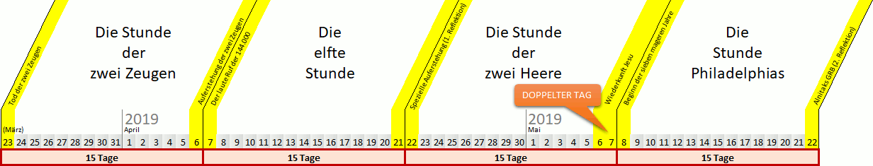 Grafische Darstellung eines Zeitplans mit vier Segmenten, die jeweils 15 Tage im April und Mai 2019 umfassen. Die Segmente sind betitelt mit "Die Stunde der zwei Zeugen", "Die elfte Stunde", "Die Stunde der zwei Heere" und "Die Stunde Philadelphias". Hervorgehoben ist ein spezielles Datum im Mai als "Doppelter Tag".