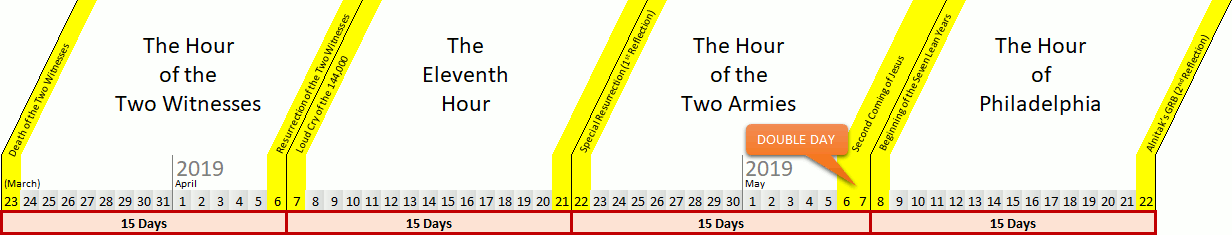A timeline graphic displays key events with dates in March, April, and May 2019. Each event is marked with yellow arrows and includes text descriptions such as "The Hour of the Two Witnesses," "The Eleventh Hour," "The Hour of the Two Armies," and "The Hour of Philadelphia." Specific days are highlighted for each event, emphasizing their significance in the context of the timeline. Events occur over 15-day periods, with special emphasis on particular days in each month as marked by numerical dates and descriptive banners.