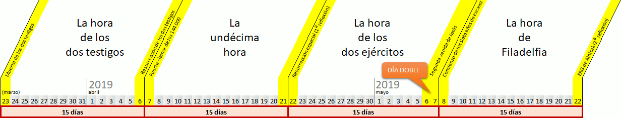 Imagen que muestra una línea de tiempo dividida en cuatro secciones, cada una representando eventos específicos en distintas fechas del año 2019. Cada sección tiene un título en la parte superior y una barra de tiempo con marcas de fechas y días que destacan intervalos de 15 días.
