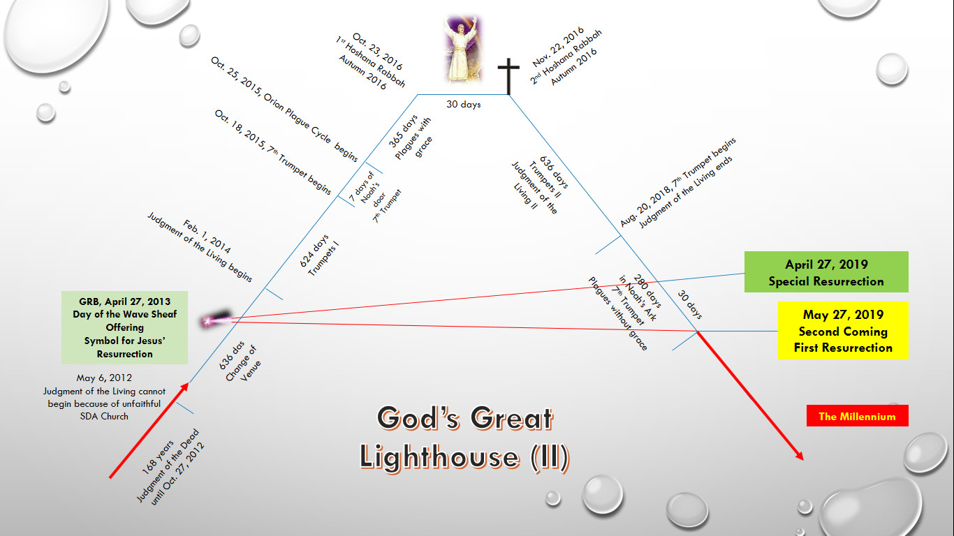 An illustrated event timeline centered on religious and astronomical events presented with intersecting lines and text annotations. Key marked dates include events labeled like "Special Resurrection" and "Second Coming" stretching across different years with descriptions of associated celestial observations. The image also includes symbolic representations like a cross, and text labeled "God's Great Lighthouse (II)" near the central part of the image.